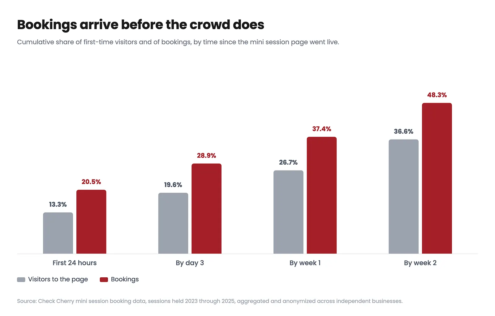 Grouped bar chart comparing the cumulative share of visitors and bookings by time since a mini session page went live. Bookings run ahead of visitors at every point: 21 percent of bookings versus 13 percent of visitors in the first 24 hours, and 48 percent versus 37 percent by week two.