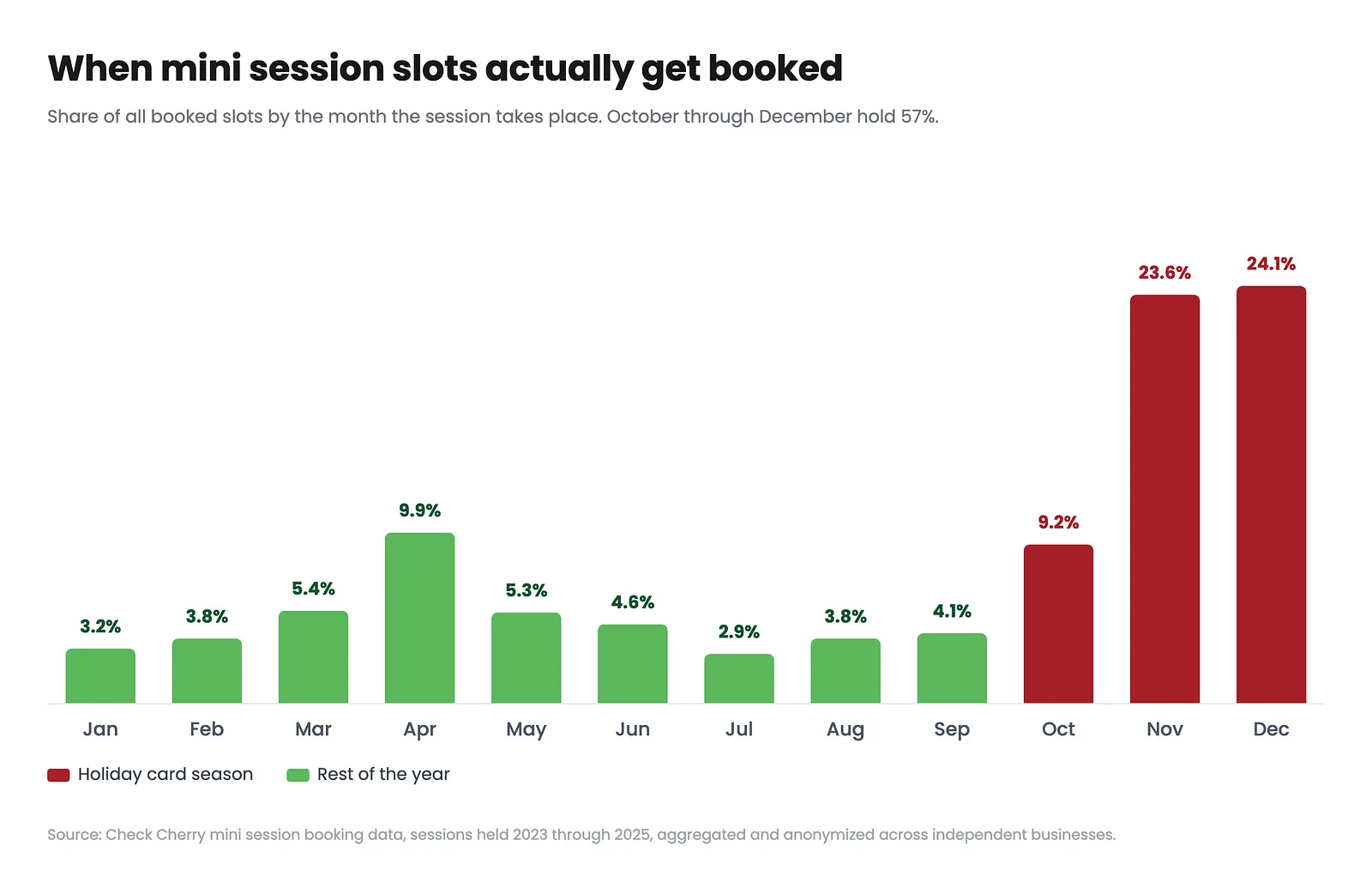 Bar chart of mini session slot bookings by month. October through December hold 57 percent, with November and December each near 24 percent and a smaller bump in April.