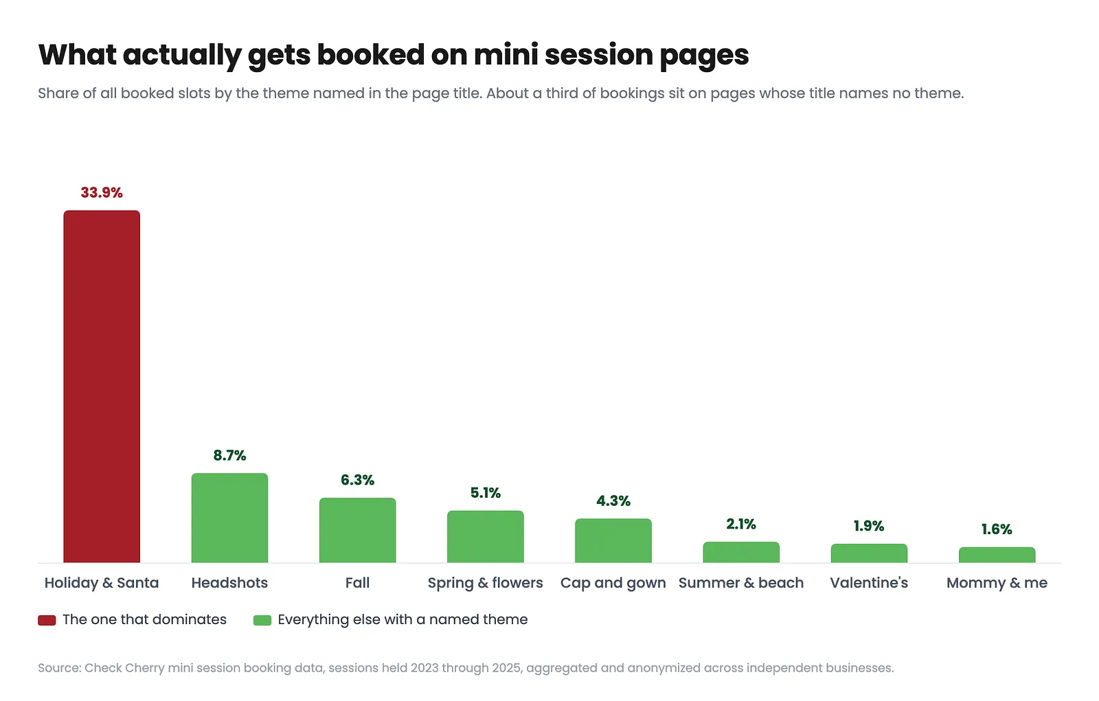 Bar chart of the share of booked mini session slots by theme. Holiday and Santa pages hold 34 percent, headshot days 9 percent, fall minis 6 percent, spring and flower fields 5 percent, cap and gown 4 percent, and summer, Valentine, and mommy and me themes each about 2 percent.