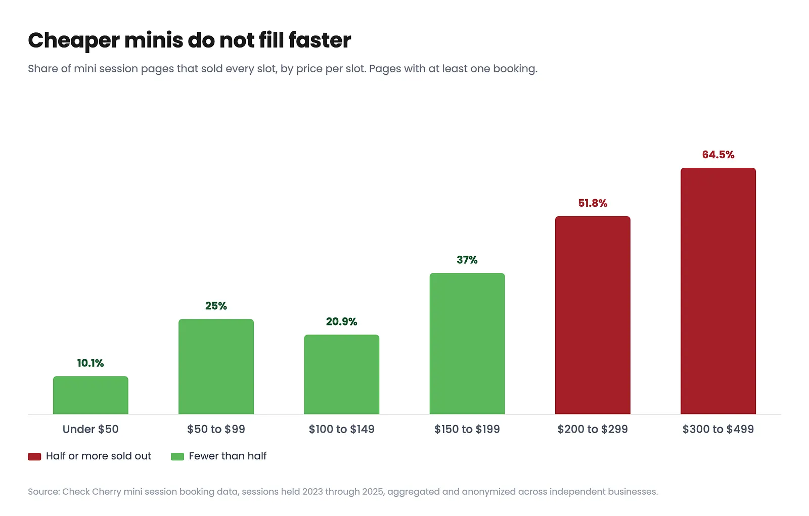 Bar chart of the share of mini session pages that sold out by price per slot: 10 percent under 50 dollars, 25 percent at 50 to 99, 21 percent at 100 to 149, 37 percent at 150 to 199, 52 percent at 200 to 299, and 65 percent at 300 to 499.