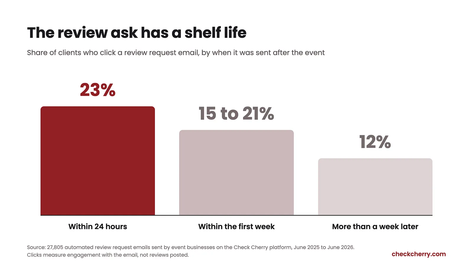 The glow fades. Send the ask within a day and clicks nearly double compared to waiting a week.