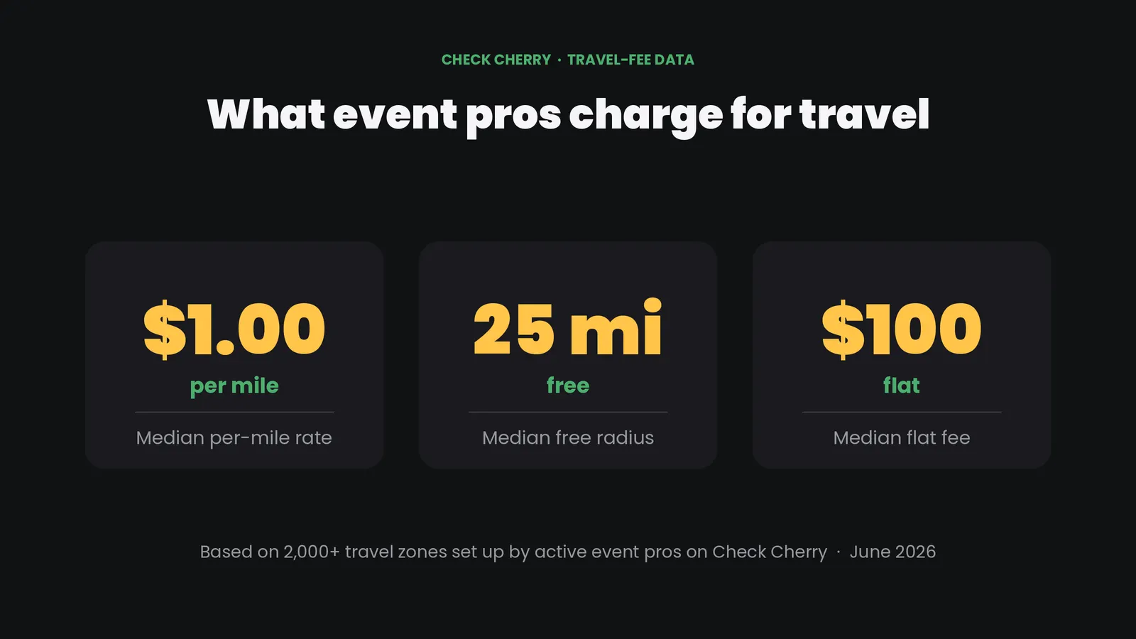 Median travel-fee settings across more than 2,000 active travel zones on Check Cherry.