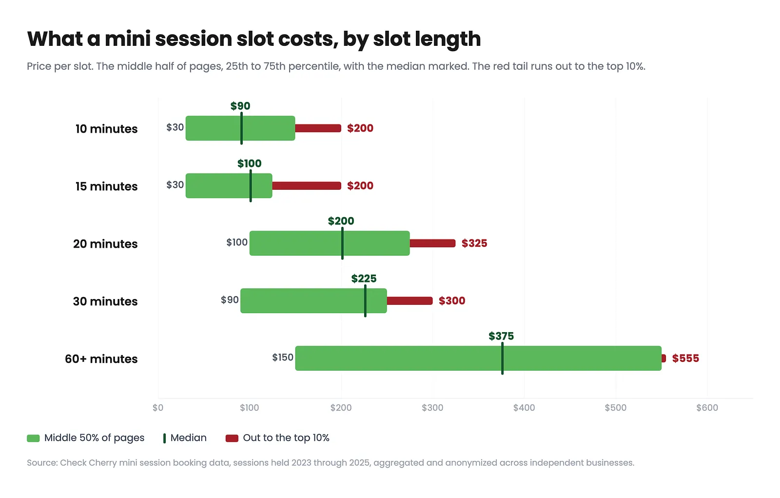 Range chart of mini session price per slot by slot length. Ten-minute slots have a median of 90 dollars, fifteen-minute slots 100 dollars, twenty-minute slots 200 dollars, thirty-minute slots 225 dollars, and sixty-plus-minute slots 375 dollars.