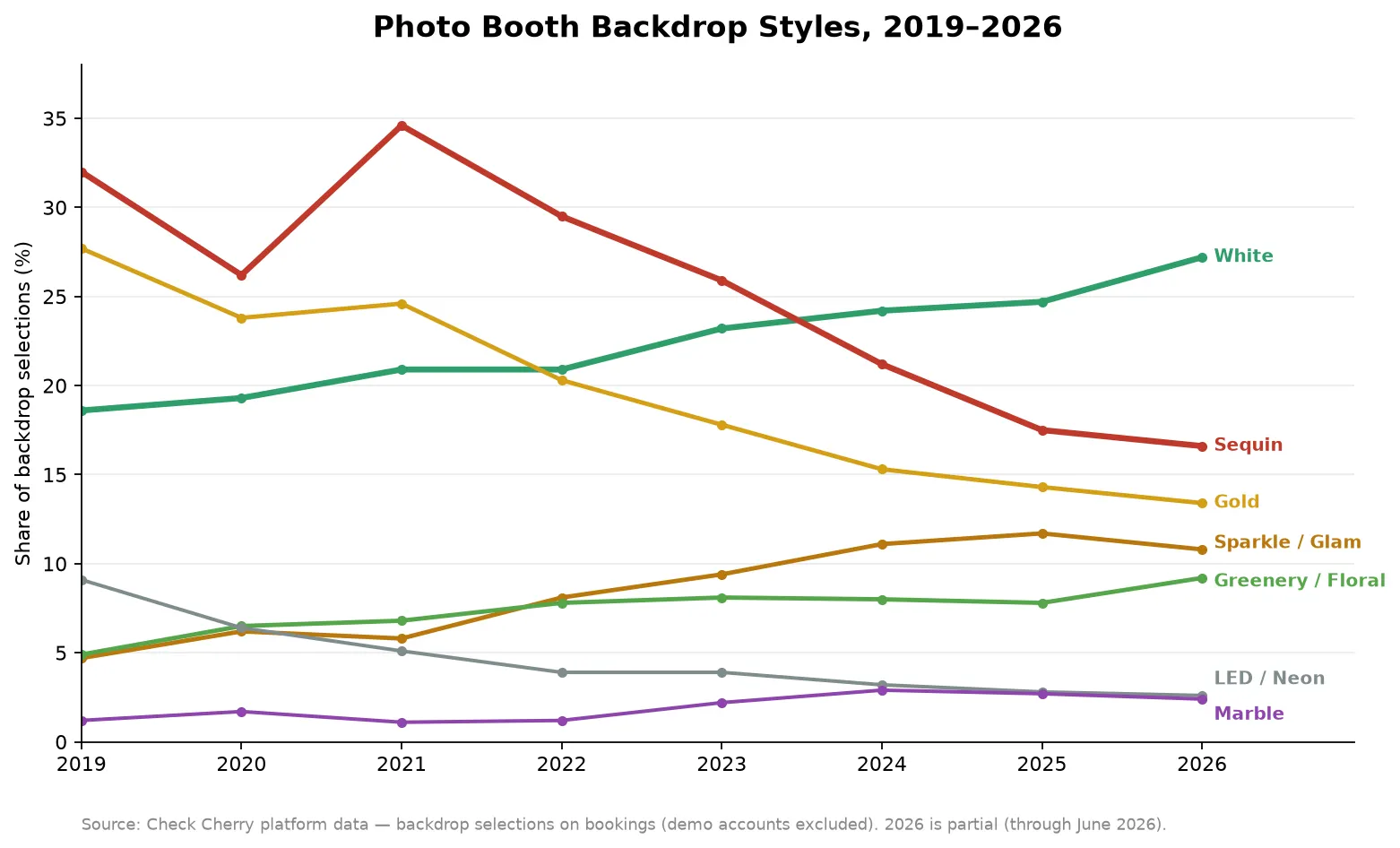 Backdrop style share on Check Cherry bookings, 2019 to 2026 (year-to-date). Shares overlap and do not total 100%.