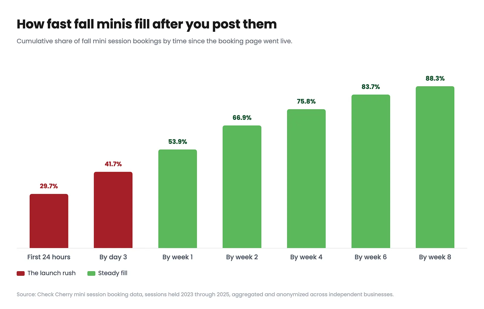 Bar chart of the cumulative share of fall mini session bookings by time since the page went live: 30 percent in the first 24 hours, 42 percent by day three, 54 percent by week one, 67 percent by week two, and 88 percent by week eight.
